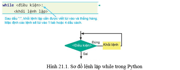 Lý thuyết Tin 10 Kết nối tri thức Bài 21: Câu lệnh lặp while (ảnh 1)