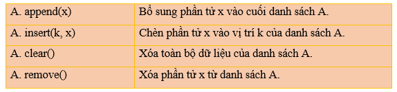 Lý thuyết Tin 10 Kết nối tri thức Bài 23: Một số lệnh làm việc với dữ liệu danh sách (ảnh 3)