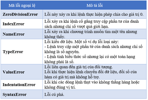 Lý thuyết Tin 10 Kết nối tri thức Bài 29: Nhận biết lỗi chương trình (ảnh 2)