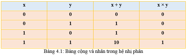 Lý thuyết Tin 10 Kết nối tri thức Bài 4: Hệ nhị phân và dữ liệu số nguyên (ảnh 2)