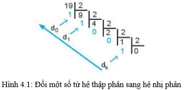 Lý thuyết Tin 10 Kết nối tri thức Bài 4: Hệ nhị phân và dữ liệu số nguyên (ảnh 1)