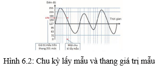 Lý thuyết Tin 10 Kết nối tri thức Bài 6: Dữ liệu âm thanh và hình ảnh (ảnh 2)