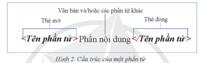 Lý thuyết Tin 12 Cánh diều Bài 1: Làm quen với ngôn ngữ đánh dấu siêu văn bản