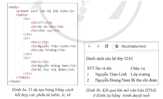 Lý thuyết Tin 12 Cánh diều Bài 4: Trình bày nội dung theo dạng danh sách, bảng biểu