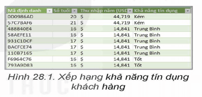 Lý thuyết Tin 12 Kết nối tri thức Bài 28: Thực hành trải nghiệm trích rút thông tin và tri thức