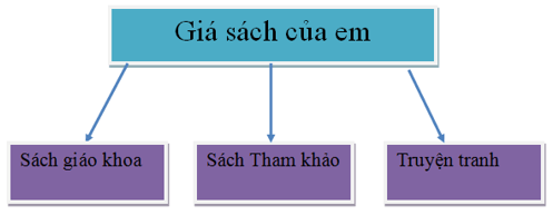 Tin học lớp 3 Bài 1: Sự cần thiết của sắp xếp trang 37, 38