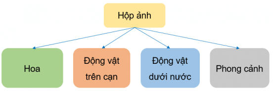 Tin học lớp 3 Bài 1: Sự cần thiết của sắp xếp trang 37, 38