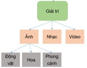 Tin học lớp 3 Bài 2: Cây thư mục trang 43, 44