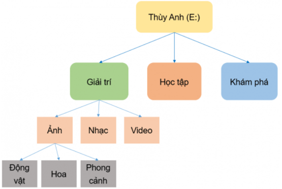 Tin học lớp 3 Bài 2: Cây thư mục trang 43, 44