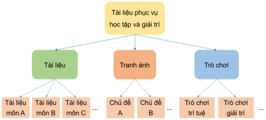 Tin học lớp 3 Bài 2: Sơ đồ hình cây trang 39, 40