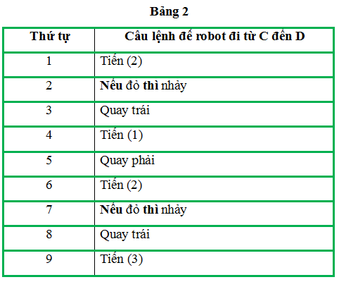 Tin học lớp 3 Bài 3: Em tập làm người chỉ huy giỏi trang 66