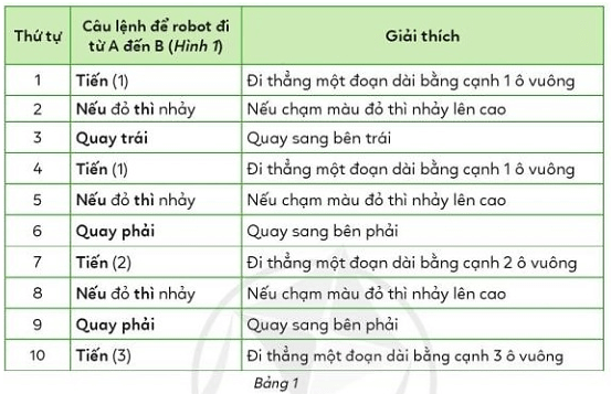 Tin học lớp 3 Bài 3: Em tập làm người chỉ huy giỏi trang 66