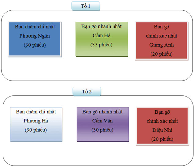 Tin học lớp 3 Bài 4: Cùng thi đua gõ phím trang 31