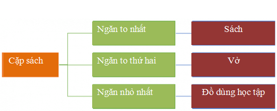 Tin học lớp 3 trang 38 Luyện tập | Chân trời sáng tạo