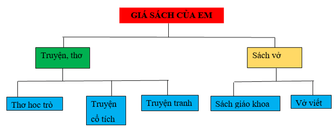 Tin học lớp 3 Bài 8: Sơ đồ hình cây. Tổ chức thông tin trong máy tính trang 38, 39, 40, 41  (ảnh 1)