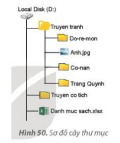 Tin học lớp 3 Bài 8: Sơ đồ hình cây. Tổ chức thông tin trong máy tính trang 38, 39, 40, 41  (ảnh 1)