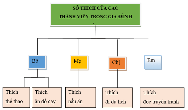 Tin học lớp 3 Bài 8: Sơ đồ hình cây. Tổ chức thông tin trong máy tính trang 38, 39, 40, 41  (ảnh 1)