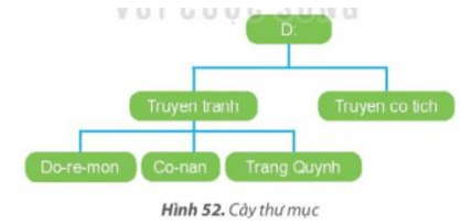 Tin học lớp 3 Bài 9: Thực hành với tệp và thư mục trong máy tính trang 42, 43, 44, 45 (ảnh 1)