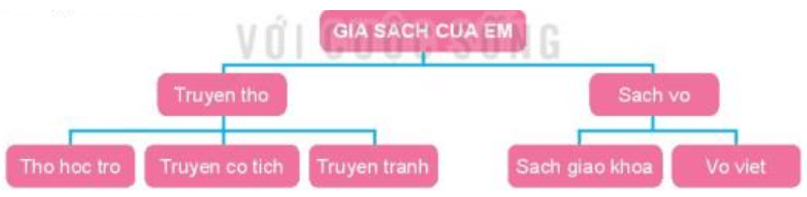 Tin học lớp 3 Bài 9: Thực hành với tệp và thư mục trong máy tính trang 42, 43, 44, 45 (ảnh 1)