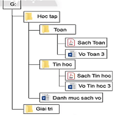 Trắc nghiệm Tin học lớp 3 Kết nối tri thức Bài 8 (có đáp án): Sơ đồ hình cây. Tổ chức thông tin trong máy tính