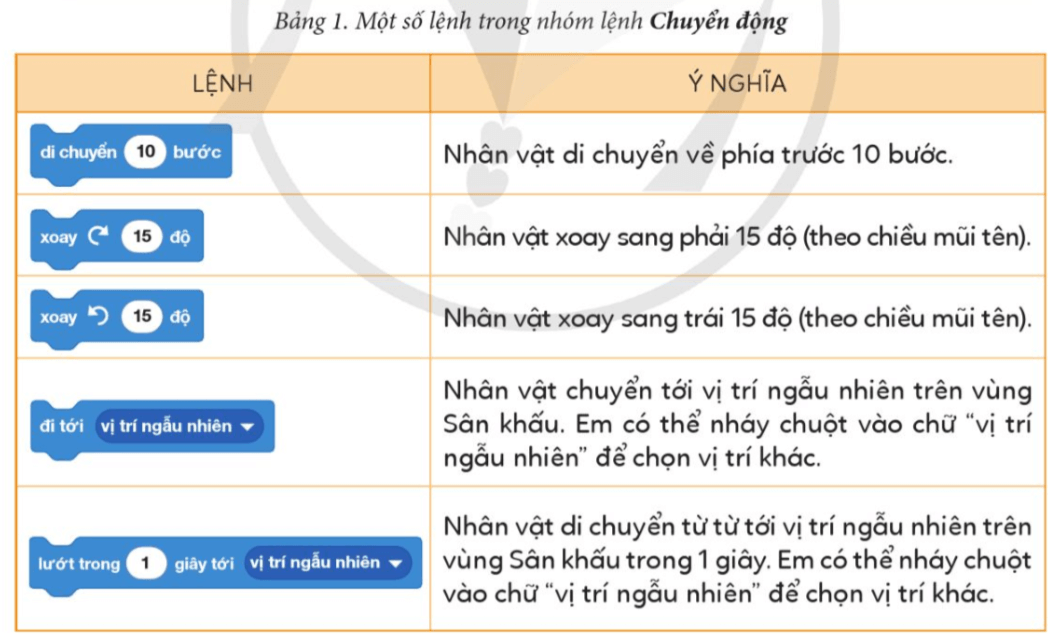 Tin học lớp 4 Cánh diều Bài 5. Tạo chương trình có nhân vật chuyển động