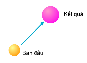 Trắc nghiệm Tin học lớp 4 Cánh diều Bài 6 (có đáp án): Tạo chương trình có nhân vật thay đổi kích thước, màu sắc 