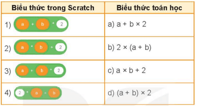 Tin học lớp 5 Kết nối tri thức Bài 15: Sử dụng biểu thức trong chương trình