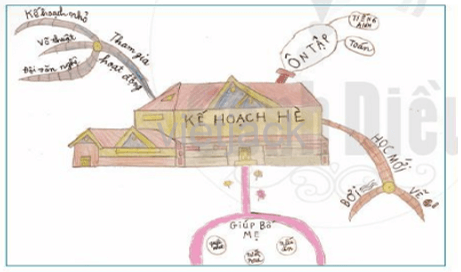 Xem sơ đồ tư duy thể hiện một kế hoạch hoạt động hè ở Hình 1. Hãy trả lời các câu hỏi