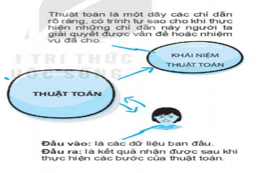 Lý thuyết Tin học 6 Bài 1: Khái niệm thuật toán | Cánh diều