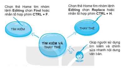 Lý thuyết Tin học 6 Bài 1: Tìm kiếm và thay thế trong soạn thảo văn bản