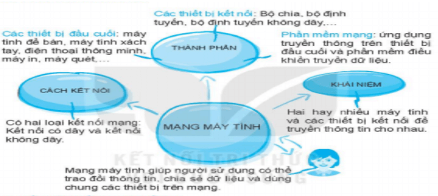 Lý thuyết Tin học 6 Bài 2: Các thành phần của mạng máy tính