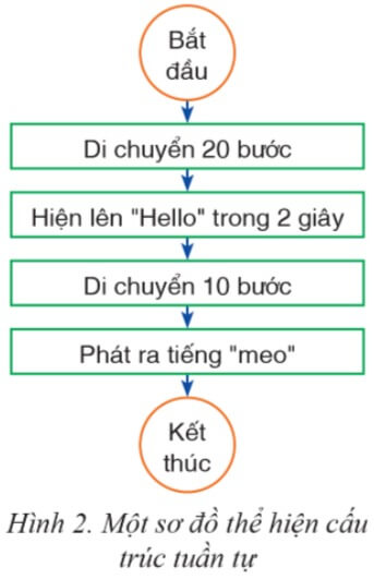 Lý thuyết Tin học 6 Bài 2: Mô tả thuật toán. Cấu trúc tuần tự trong thuật toán