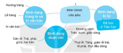 Lý thuyết Tin học 6 Bài 2: Trình bày trang, định dạng và in văn bản