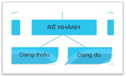 Lý thuyết Tin học 6 Bài 3: Cấu trúc rẽ nhánh trong thuật toán