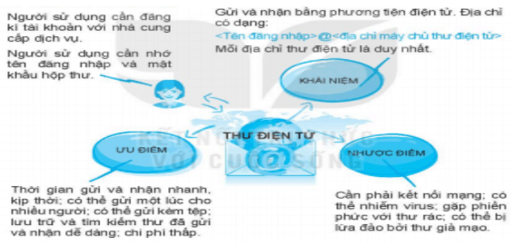 Lý thuyết Tin học 6 Bài 5: Giới thiệu thư điện tử