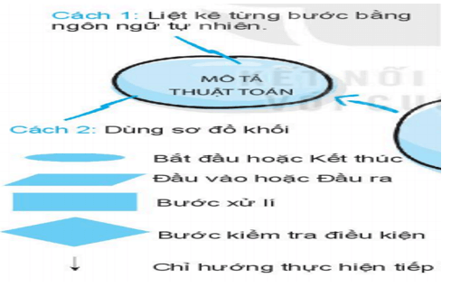 Lý thuyết Tin học 6 Bài 5: Thực hành về mô tả thuật toán | Cánh diều