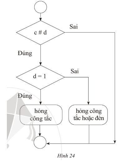 Trắc nghiệm Tin học 6 Bài 3 (có đáp án): Cấu trúc rẽ nhánh trong thuật toán