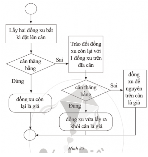 Trắc nghiệm Tin học 6 Bài 3 (có đáp án): Cấu trúc rẽ nhánh trong thuật toán