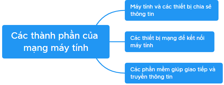 Trắc nghiệm Tin học 6 Bài 7 (có đáp án): Thực hành khám phá phần mềm sơ đồ tư duy