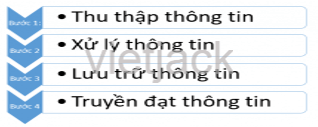 Em hãy vẽ hình mô tả các bước cơ bản xử lý thông tin của máy tính