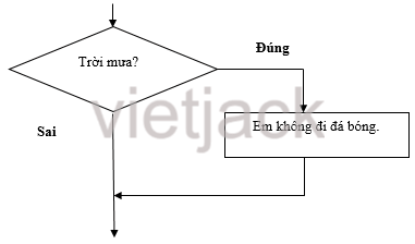 Em hãy kể hai công việc trong cuộc sống được thực hiện tuần tự theo các bước