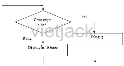 Em hãy kể hai công việc trong cuộc sống mà việc thực hiện gồm các bước được lặp lại