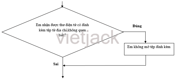 Em hãy trình bày các cậu sau đây dưới dạng sơ đồ khối cấu trúc rẽ nhánh