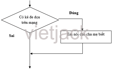 Em hãy trình bày các cậu sau đây dưới dạng sơ đồ khối cấu trúc rẽ nhánh