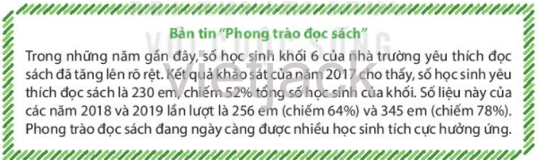 Bản tin sau đây nói về kết quả thực hiện phong trào đọc sách của học sinh khối 6