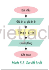 Em hãy quan sát sơ đồ khối ở Hình 6.3 và cho biết sơ đồ khối mô tả thuật toán gì