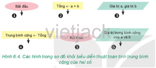 Em hãy sắp xếp các phần được đánh số trong Hình 6.4 để được thuật toán tính trung bình