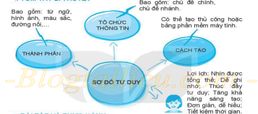 Lý thuyết Tin học 6 Bài 10: Sơ đồ tư duy