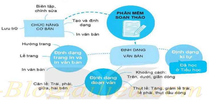 Lý thuyết Tin học 6 Bài 11: Định dạng văn bản