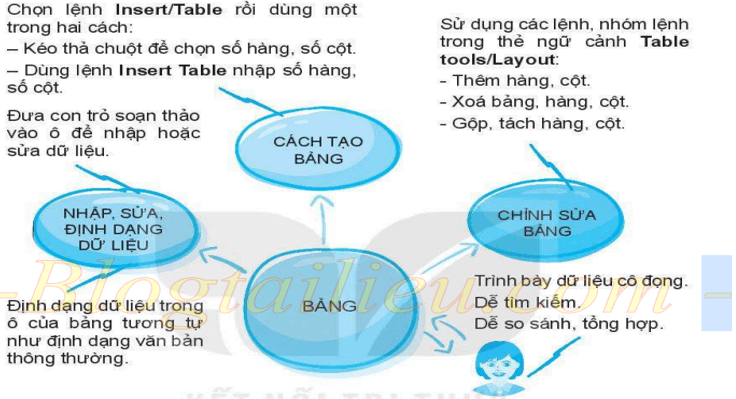 Lý thuyết Tin học 6 Bài 12: Trình bày thông tin ở dạng bảng